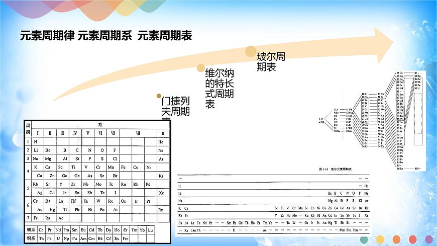 1.2.1 原子結(jié)構(gòu)與元素周期表第3頁(yè)