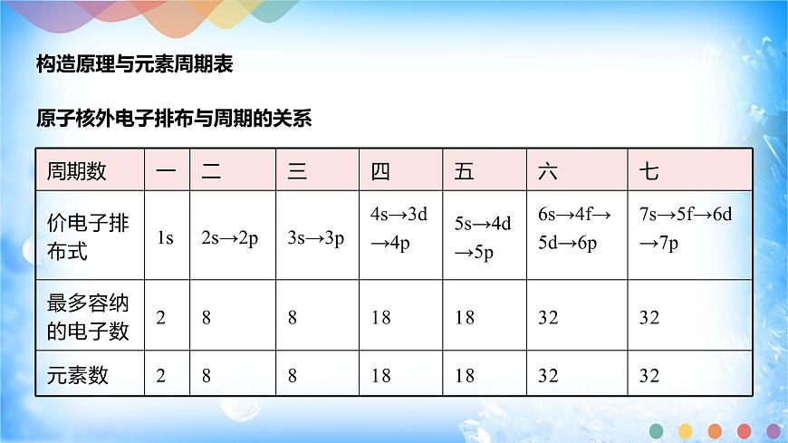 1.2.1 原子結(jié)構(gòu)與元素周期表第8頁(yè)