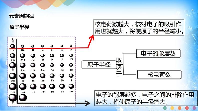 1.2.2 元素周期律第3页