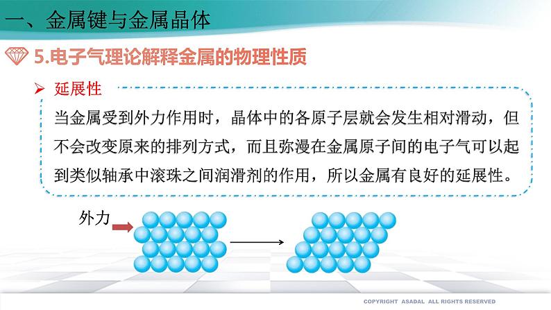 3.3.1 金属晶体-2021-2022学年高二化学选择性必修二+同步精品课件+教学设计+学案+同步习题(有答案)07