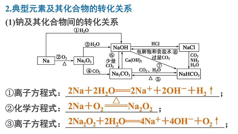 【考前三个月】2022届高考化学(2019新人教版)考前专题复习课件:专题4 常见金属元素及其化合物第8页