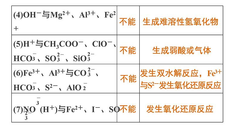 【考前三个月】2022届高考化学(2019新人教版)考前专题复习课件:专题2 离子反应第7页