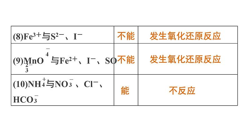 【考前三个月】2022届高考化学(2019新人教版)考前专题复习课件:专题2 离子反应第8页
