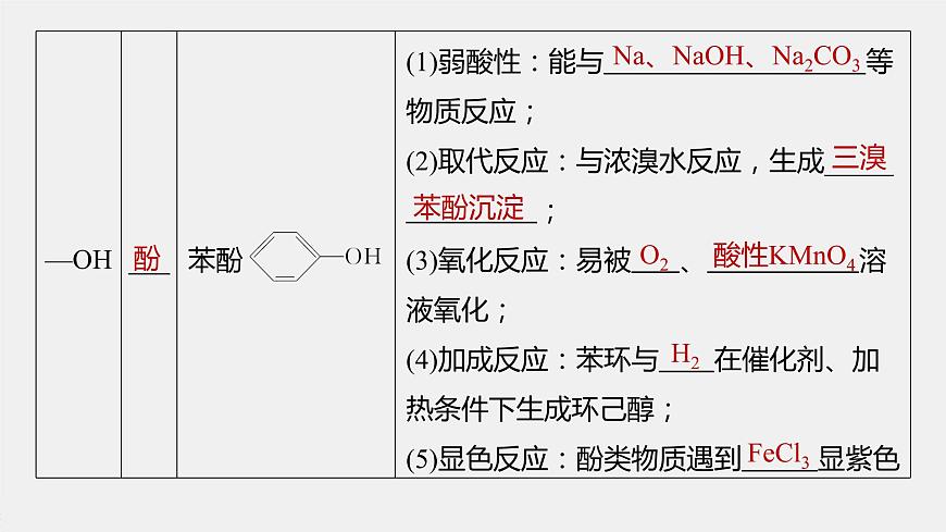 高中化學(xué)蘇教版（2021）選擇性必修3 專題5 第三單元 第1課時　有機物基團間的相互影響（80張PPT）第7頁