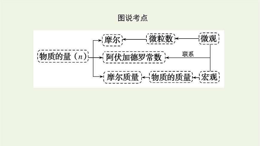 2021_2022學(xué)年高中化學(xué)專題1物質(zhì)的分類及計(jì)量2.1物質(zhì)的量課件蘇教版必修1第5頁(yè)