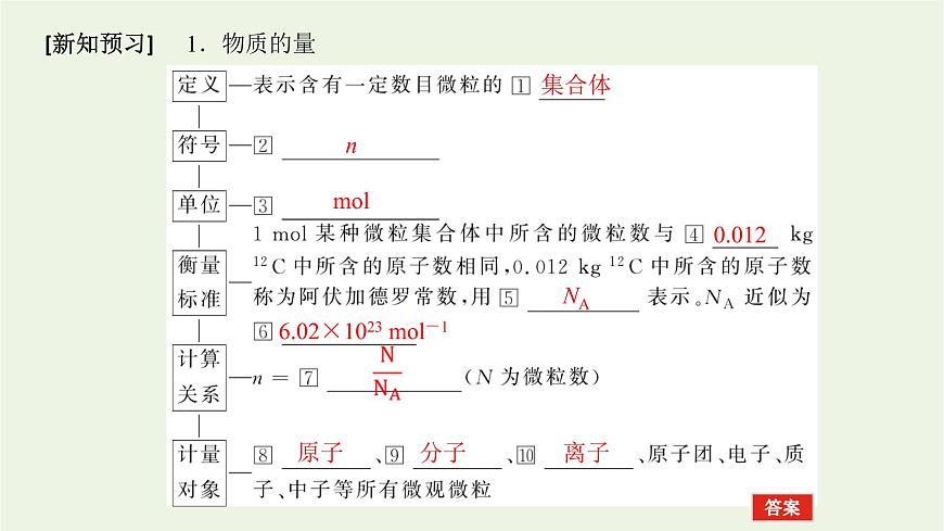 2021_2022學(xué)年高中化學(xué)專題1物質(zhì)的分類及計(jì)量2.1物質(zhì)的量課件蘇教版必修1第6頁(yè)