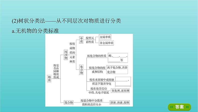 新高考高考化学总复习专题二化学物质及其变化第1讲物质的组成分类和性质课件07