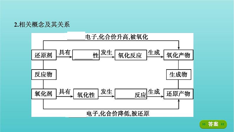 江苏专用高考化学总复习专题二化学物质及其变化第3讲第1课时氧化还原反应概念规律及应用课件第3页