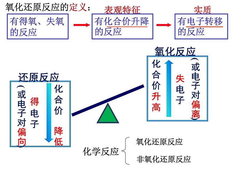 第三节 氧化还原反应2课件PPT第6页
