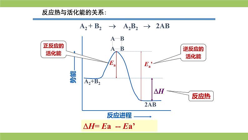 2021届高考化学三轮复习专项冲刺:化学反应机理历程、活化能 、 催化剂(二)课件PPT第5页