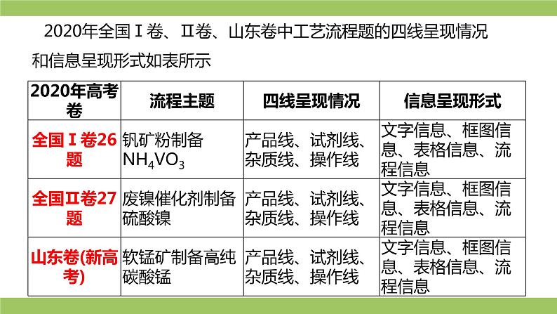 2021届高考化学三轮复习专项冲刺:化学工艺流程综合(第一课时)课件PPT04