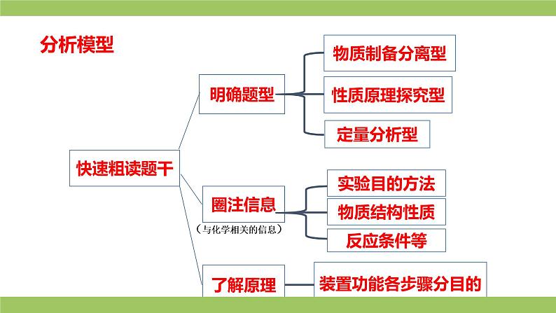 2021届高考化学三轮复习专项冲刺:综合实验(二) 课件PPT03