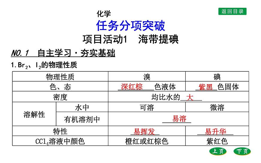 高中化學(xué)魯科版(2019)必修2課件:第1章第1章微項目 海帶提碘與海水提溴—體驗元素性質(zhì)遞變規(guī)律的實際應(yīng)用第3頁