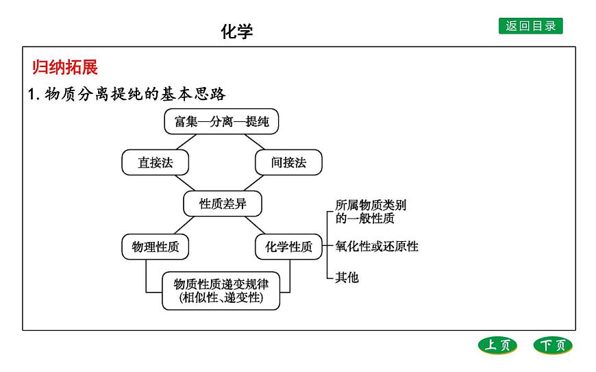 高中化學(xué)魯科版(2019)必修2課件:第1章第1章微項目 海帶提碘與海水提溴—體驗元素性質(zhì)遞變規(guī)律的實際應(yīng)用第7頁