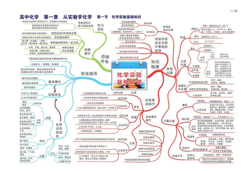 人教版新课标高中化学全套思维导图（高清版）02