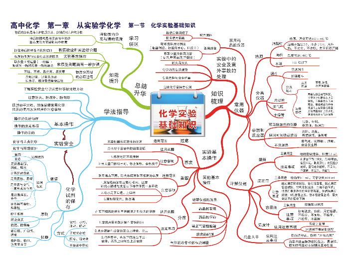 高中化学-思维导图（43图）