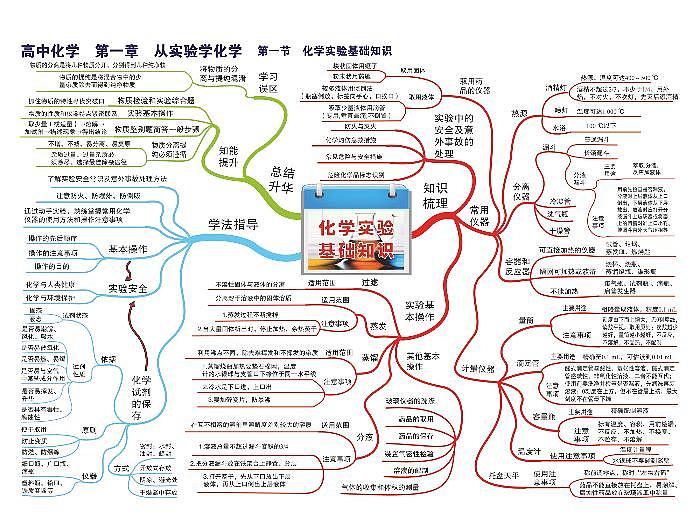 高中化学-思维导图(43图)第1页