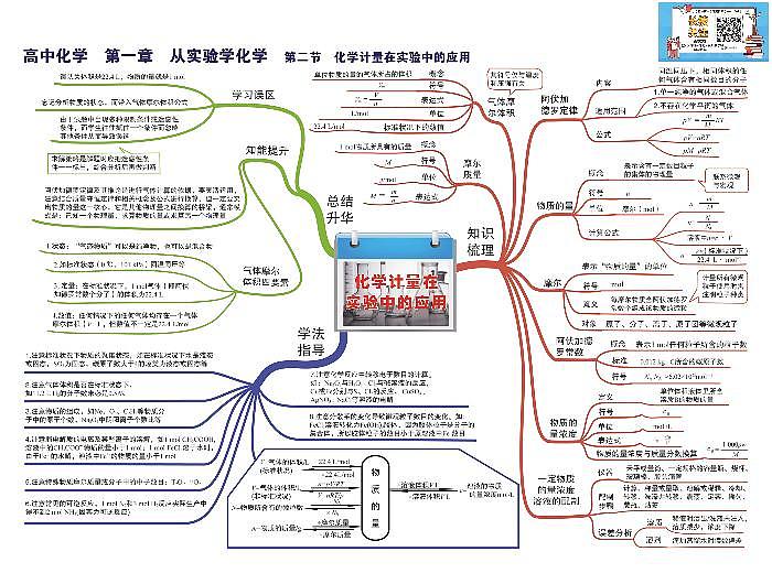 高中化学-思维导图(43图)第2页