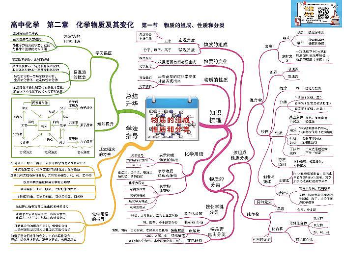 高中化学-思维导图(43图)第3页