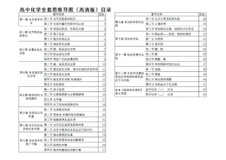 高中化学全套思维导图（高清版）01