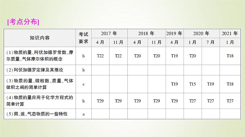 浙江专用高考化学一轮复习专题1化学家眼中的物质世界第二单元物质的量物质的聚集状态课件第2页