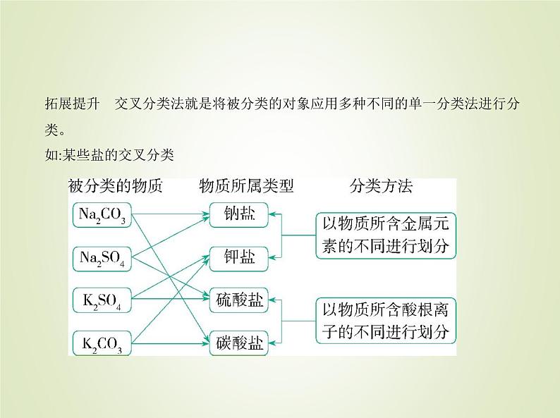 苏教版高中化学必修第一册1物质的分类及计量第一单元物质及其反应的分类课件第4页