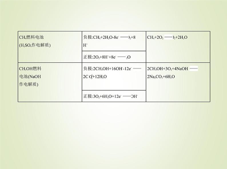 山东专用高考化学一轮复习专题十一化学能与电能的转化_基础篇课件第6页
