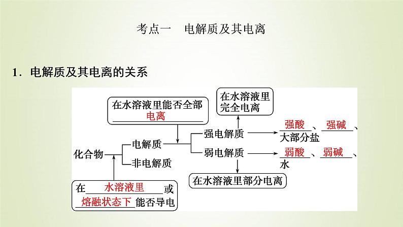 高考化学一轮复习第2章物质及其变化第2讲离子反应离子方程式课件第3页