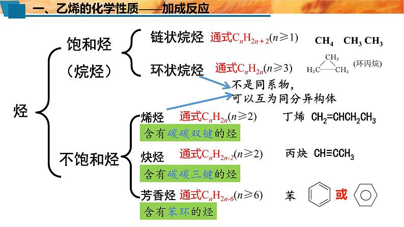 必修二7.2.2 烃 有机高分子材料 人教版(2019)化学高一 必修二课件PPT07