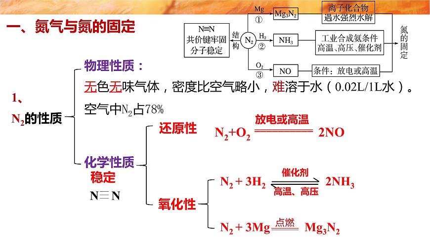 5.2.1氮氣與氮的固定一氧化氮和二氧化氮性質(zhì)課件人教版(2019)化學(xué)高一必修一 WJ化學(xué)研究院第6頁
