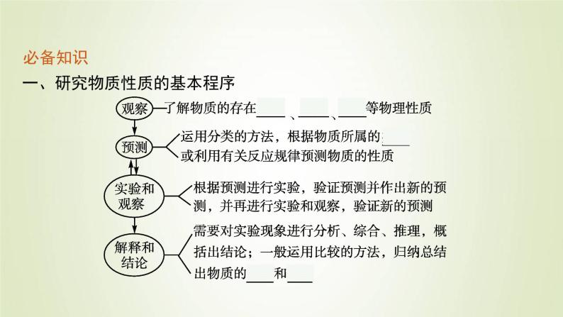 鲁科版高中化学必修第一册第1章认识化学科学第2节第2课时研究物质性质的基本程序课件07