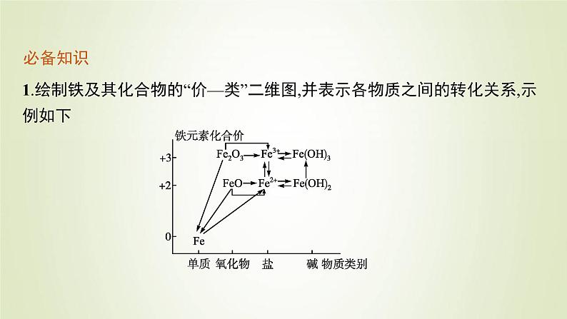 鲁科版高中化学必修第一册第3章物质的性质与转化第1节第3课时铁及其化合物之间的转化关系课件第6页