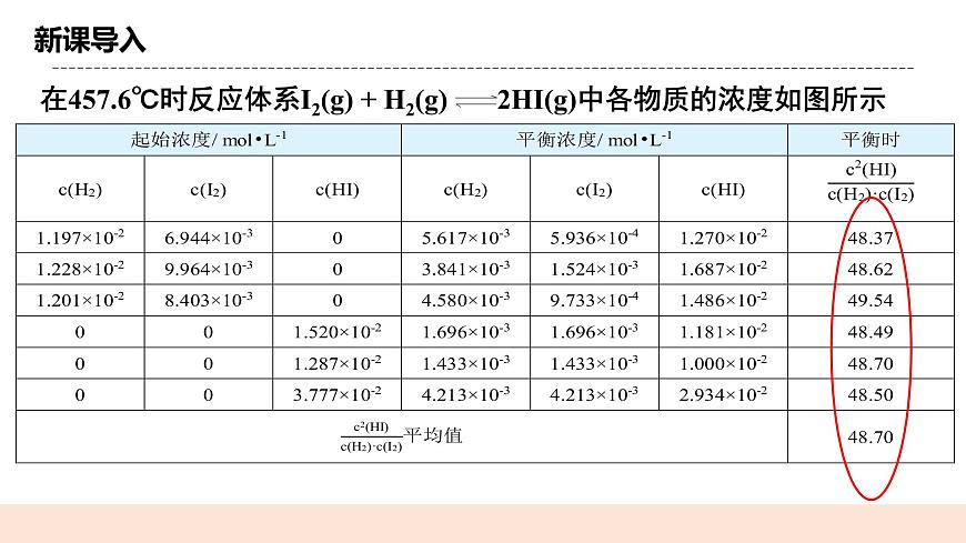 人教版化學(xué)選修一2.2.2 《化學(xué)平衡常數(shù)》課件第3頁