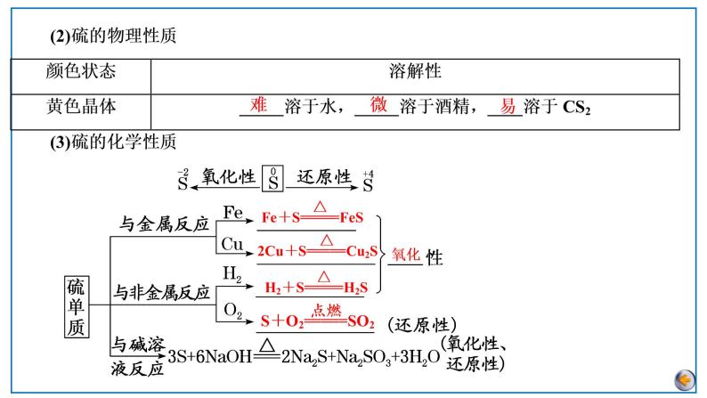 2023版高考化学一轮复习课件 第四章  非金属及其化合物 第二节　硫及其重要化合物06