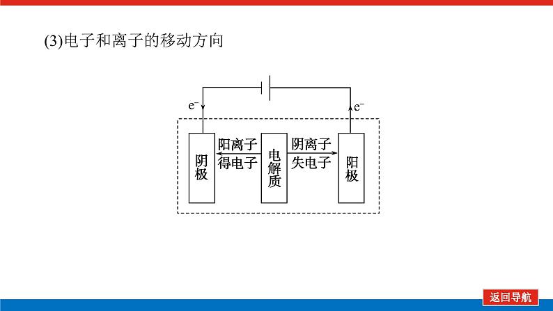 6.3电解池 金属的腐蚀与防护第7页