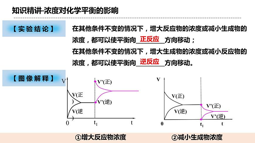 人教版化學(xué)選修一2.2.3《影響化學(xué)平衡的因素》課件第7頁