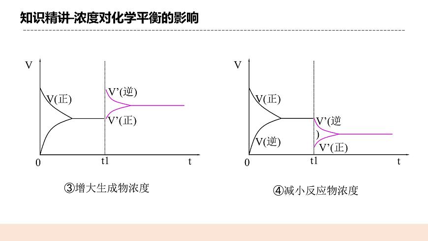 人教版化學(xué)選修一2.2.3《影響化學(xué)平衡的因素》課件第8頁