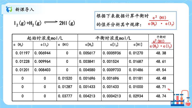 人教版2019高中化学选修一第二章 化学反应速率与化学平衡 第二节化学平衡2.2.2《化学平衡常数》课件第3页