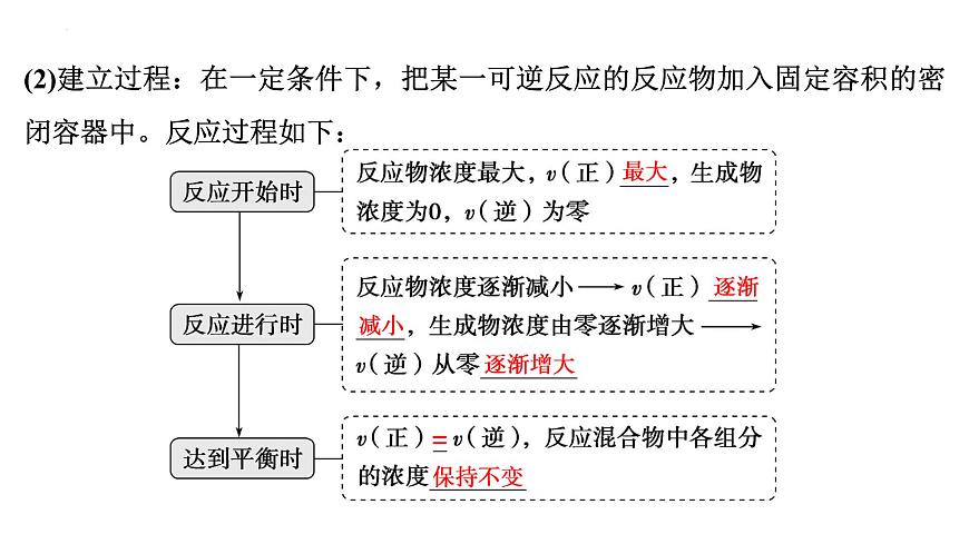 2023屆高中化學(xué)一輪復(fù)習(xí)課件:化學(xué)平衡狀態(tài) 化學(xué)平衡的移動(dòng)第7頁(yè)