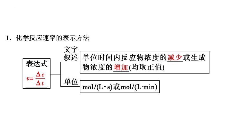 2023届高中化学一轮复习课件:化学反应速率及其影响因素第4页