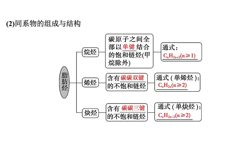 2023屆高中化學一輪復習課件:烴第6頁