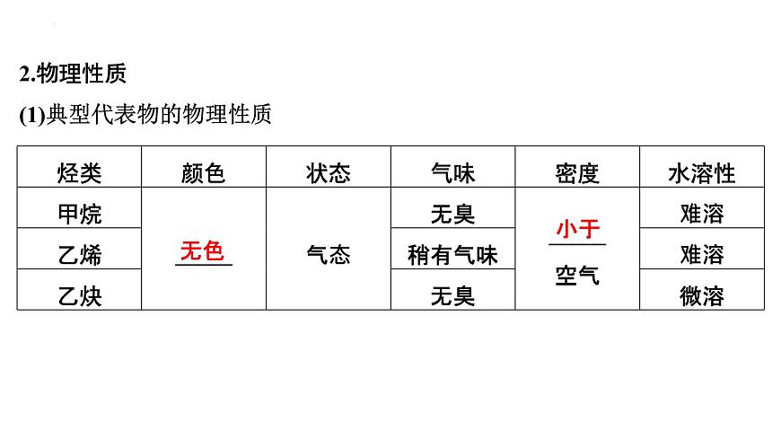 2023屆高中化學一輪復習課件:烴第7頁