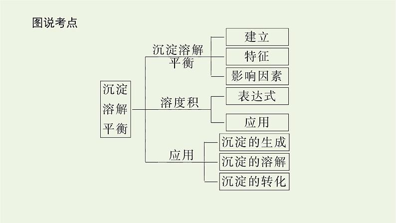 苏教版高中化学选择性必修1专题3水溶液中的离子反应4沉淀溶解平衡课件04