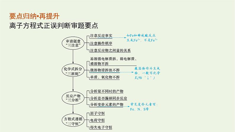 高考化学二轮复习专题三离子反应课件06