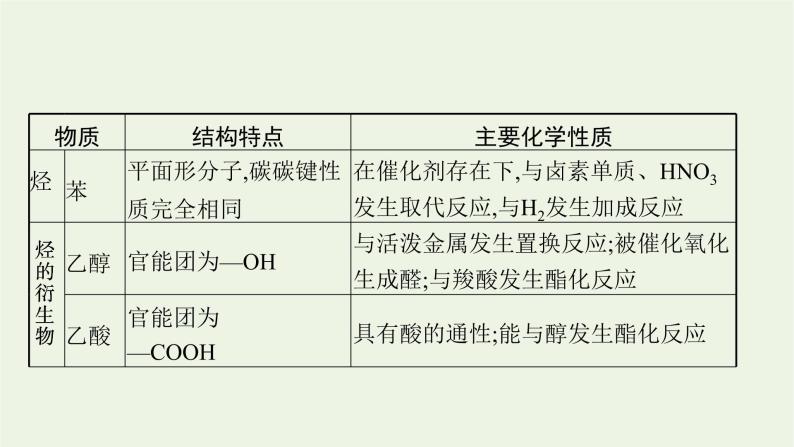 高考化学二轮复习专题十一常见有机物及其应用课件07