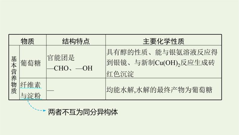 高考化学二轮复习专题十一常见有机物及其应用课件08