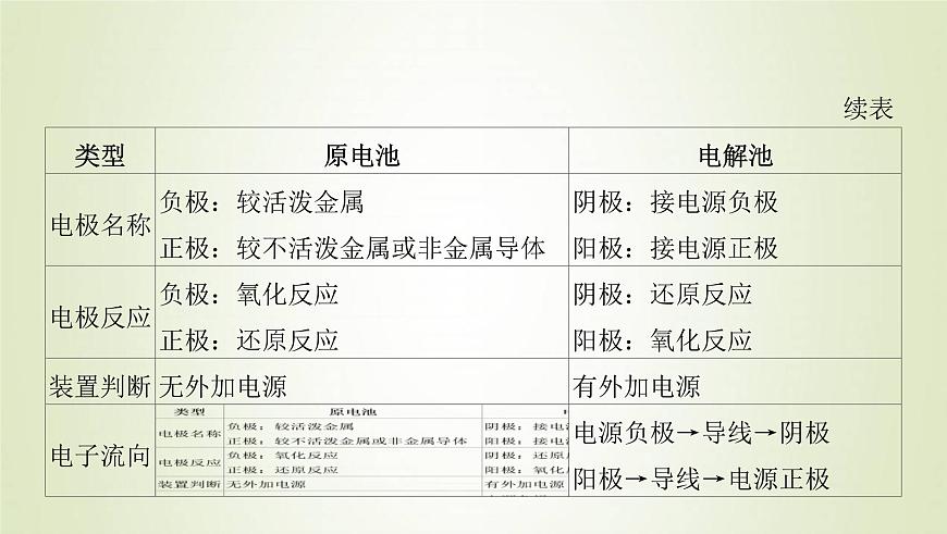 魯科版高中化學選擇性必修第一冊第1章化學反應與能量轉化微專題1原電池電解池的比較與判定課件第3頁