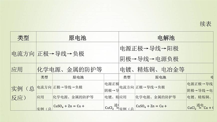 魯科版高中化學選擇性必修第一冊第1章化學反應與能量轉化微專題1原電池電解池的比較與判定課件第4頁