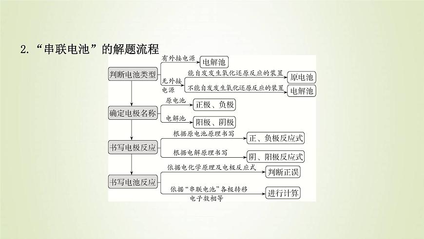 魯科版高中化學選擇性必修第一冊第1章化學反應與能量轉化微專題1原電池電解池的比較與判定課件第5頁