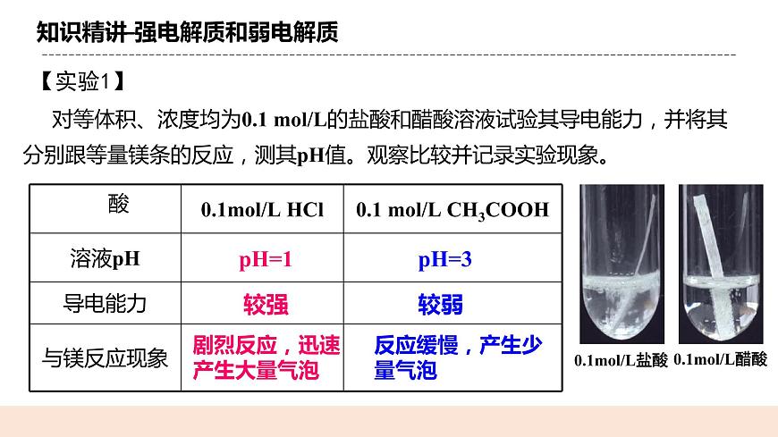 人教版化學(xué)選修一3.1.1《強電解質(zhì)和弱電解質(zhì)》課件第5頁